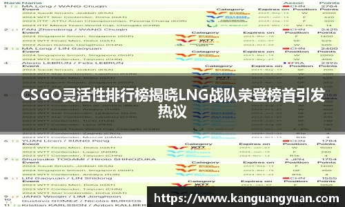 CSGO灵活性排行榜揭晓LNG战队荣登榜首引发热议